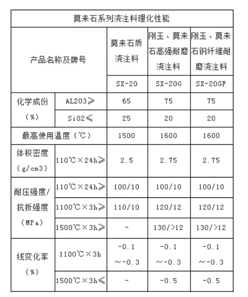 莫來石輕質(zhì)澆注料理化性能