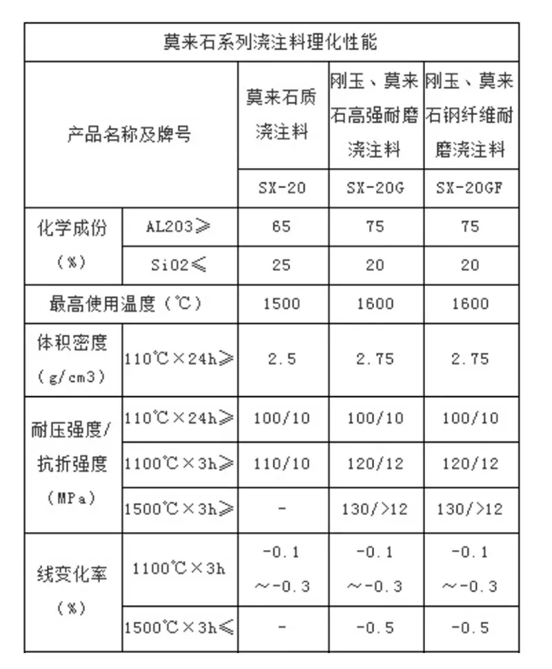 莫來石高耐磨耐火澆注料理化指標(biāo)